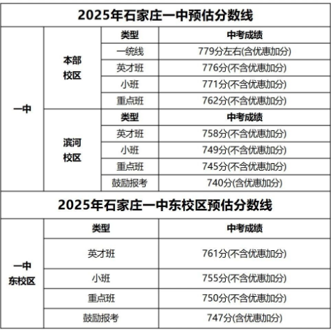 石家莊42中、24中、27中、15中、1中系、2中系、正中、精英、等近30所高中分?jǐn)?shù)線及收費標(biāo)準(zhǔn)！