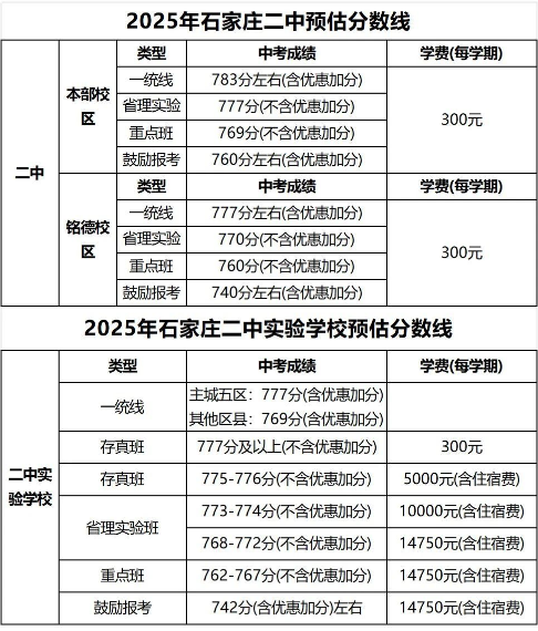 石家莊42中、24中、27中、15中、1中系、2中系、正中、精英、等近30所高中分?jǐn)?shù)線及收費標(biāo)準(zhǔn)！
