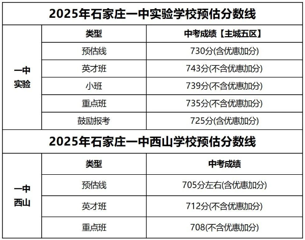 石家莊42中、24中、27中、15中、1中系、2中系、正中、精英、等近30所高中分?jǐn)?shù)線及收費標(biāo)準(zhǔn)！