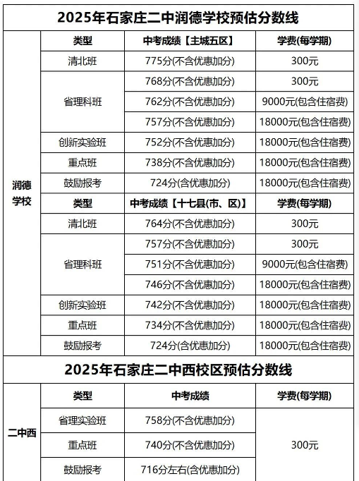 石家莊42中、24中、27中、15中、1中系、2中系、正中、精英、等近30所高中分?jǐn)?shù)線及收費標(biāo)準(zhǔn)！
